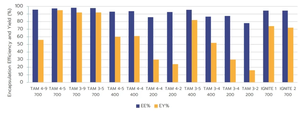 Figure 6 : Comparison of mRNA-LNP EE% and EY% formulated using TAMARA under all volumes & formulation conditions and Ignite
under optimized conditions.