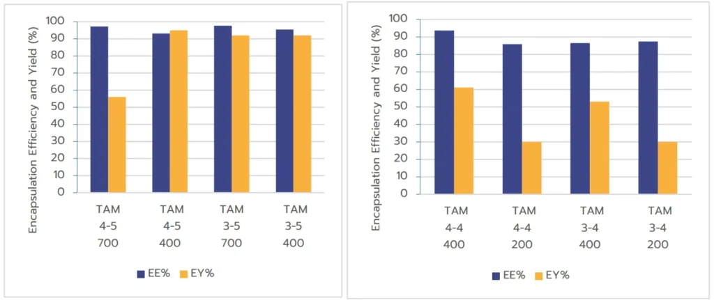 Comparison of mRNA-LNP EE% and EY% formulated using TAMARA 2