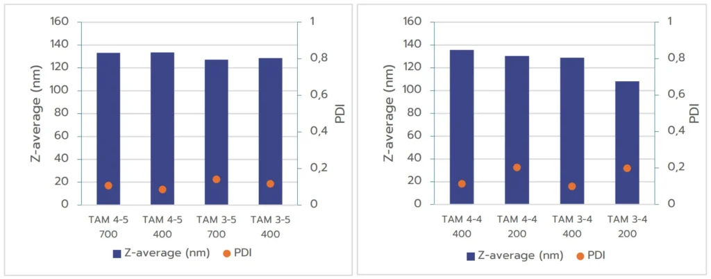 Comparison of mRNA-LNP size and PDI formulated