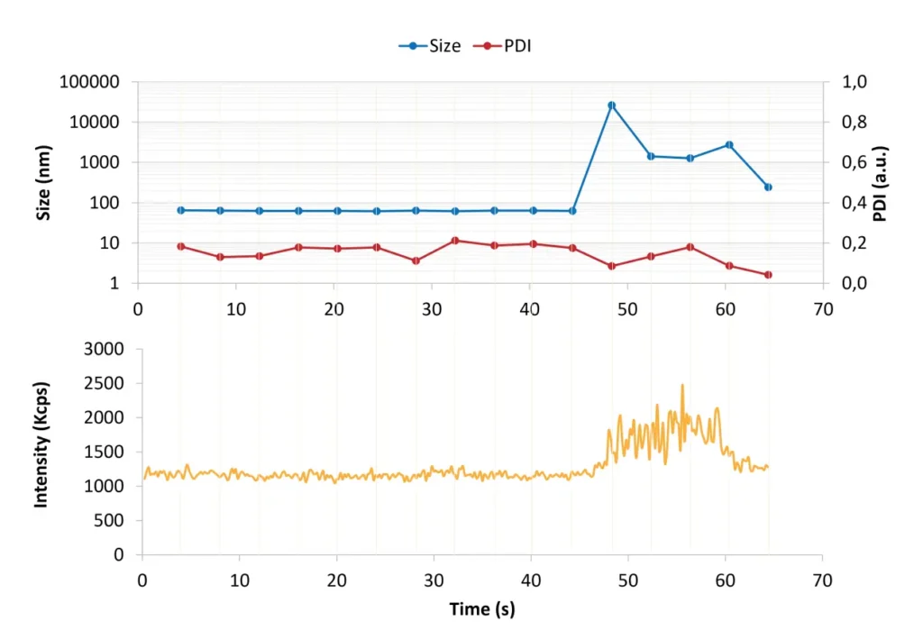 Real-time size measurement with Vasco Kin DLS instrument