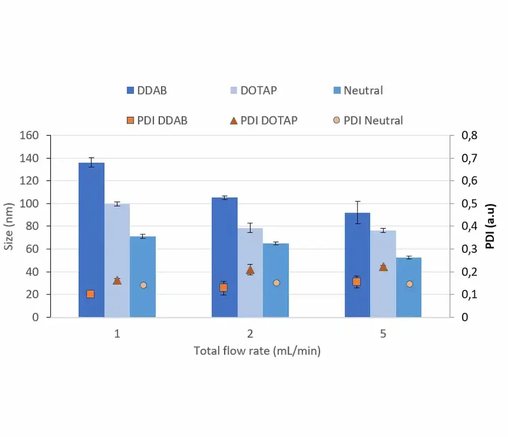 LNP Pack different cationic lipids formulation