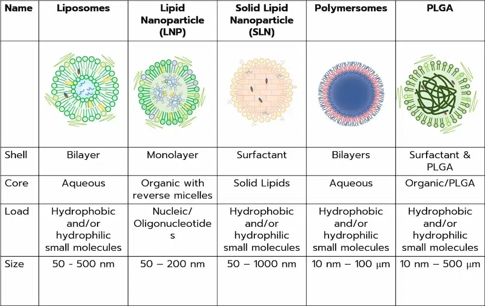 Comparison table between different polymeric and lipid nanoparticles including PLGA nanoparticles