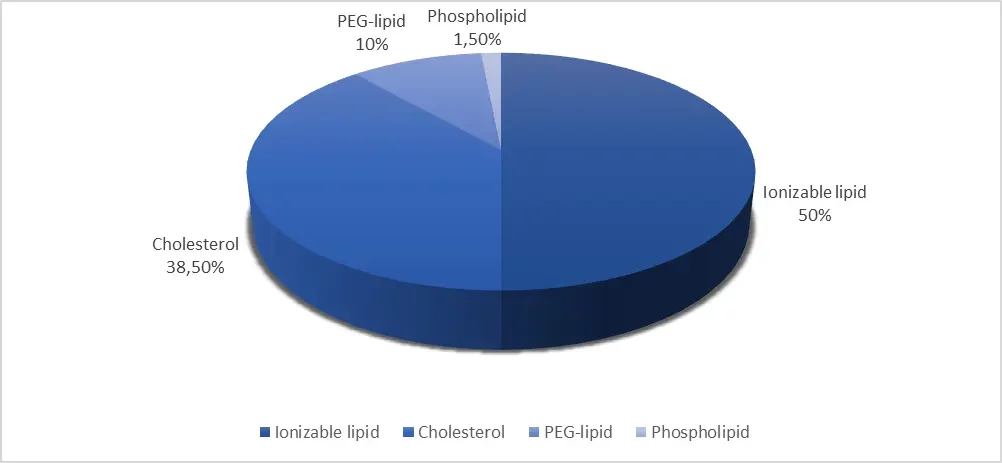 Lipids repartition of Spikevax vaccine from Moderna (in percent)