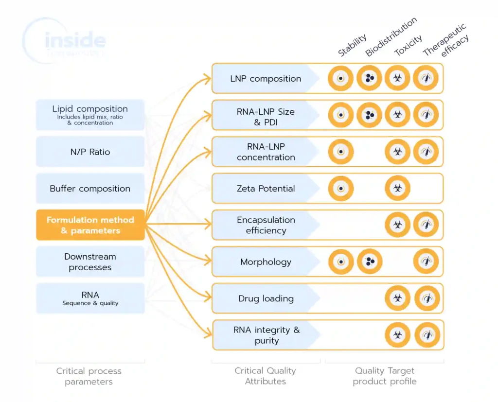 Chart describing the impact of the LNP formulation method on their criticial quality attributes (Size, PDI, ...) and there impact on the efficiency, toxicity...