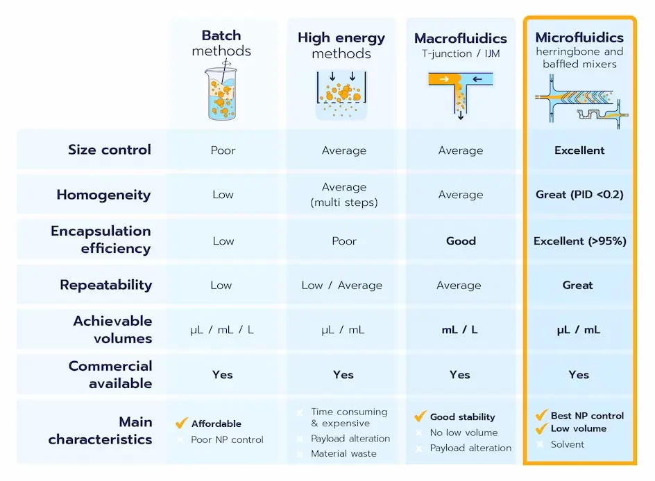 Table comparing the different LNP and Lipid based nanoparticles formulation methods including Batch methods (Manual), High energy methods (sonication, HPH...) macrofluidics (IJM/T junctions) and Microfluidic approaches with their advantages & disadvantages