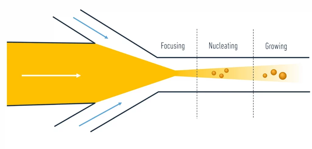 nanoparticles mixer for lipid nanoparticle formulation