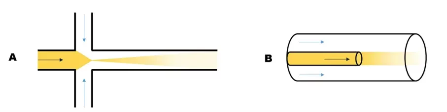 2D and 3D Hydrodynamic flow focusing mixers