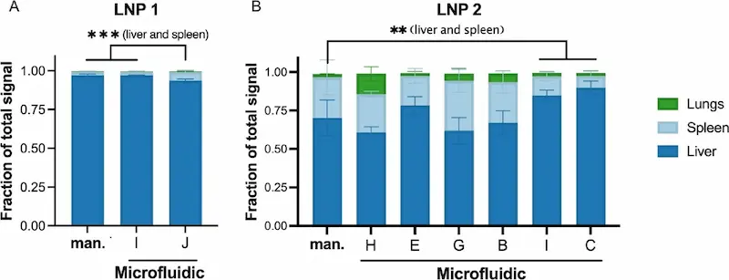 Biodistribution of LNP formulated with microfluidics or manual approach