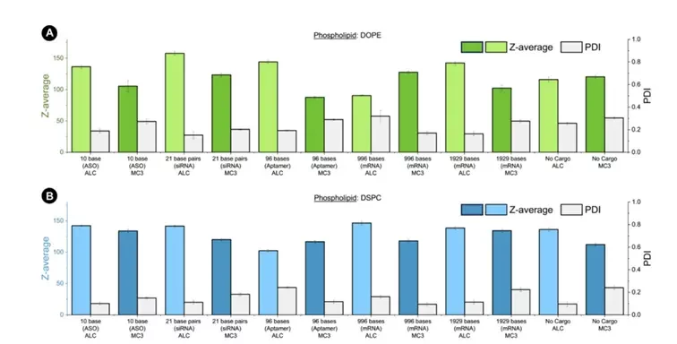 Nanoparticle size and PDI for different cargo types and nanoparticle composition