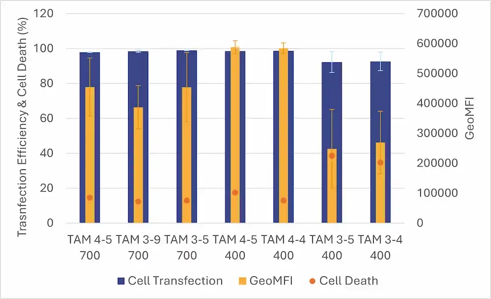 Graph comparing the in vitro response of RNA LNP screened using TAMARA under different formulation conditions