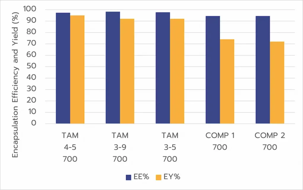 Graph comparing the performances of TAMARA and the Ignite by Precision Nanosystems for the screening of RNA-LNP formulation