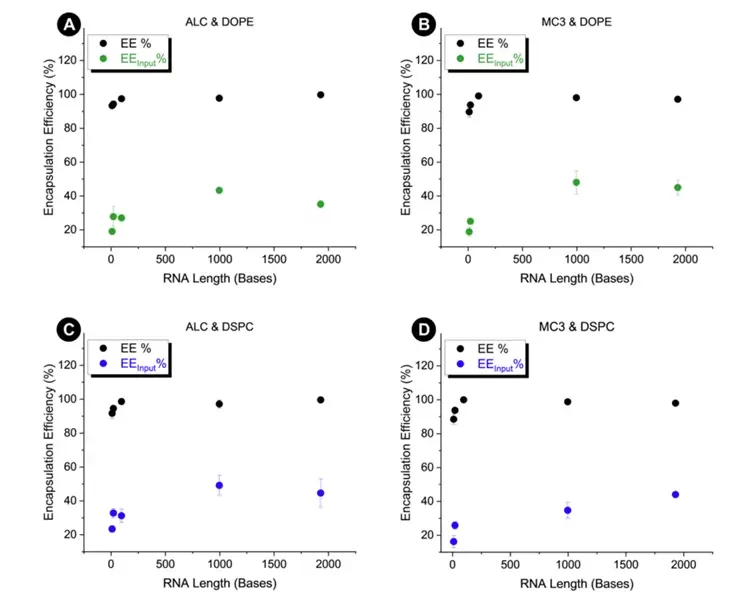 Comparison chart of the difference between Encapsulation efficiency and Encapsulation Efficiency input for different RNA length and LNP composition