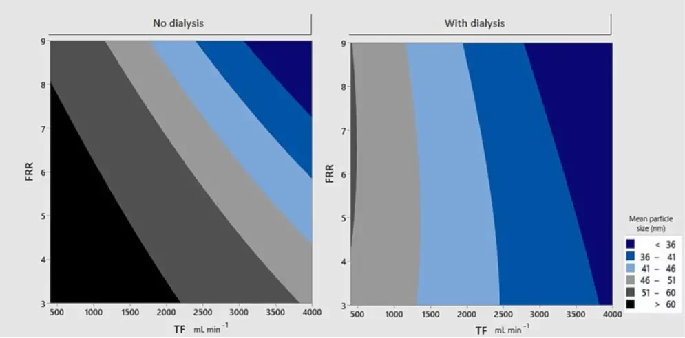 TFR FRR and dialysis influence on nanoparticle size. Reproduced under creative comments CC-BY-NC-ND license, © 2023 The Authors