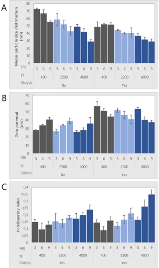 Size and PDI with and without dialysis all data