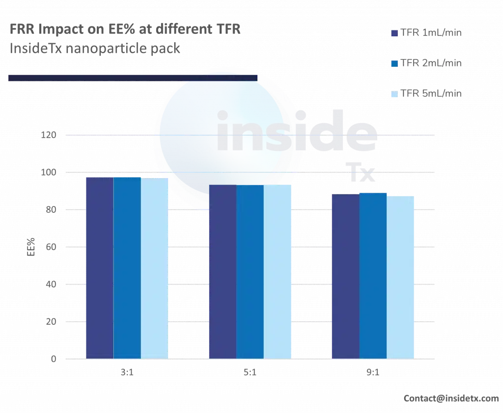 Encapsulation efficiency microfluidics herringbone mixer