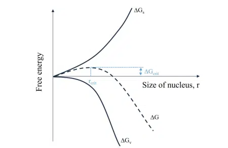 Free-energ-supersaturation-LNP-formation