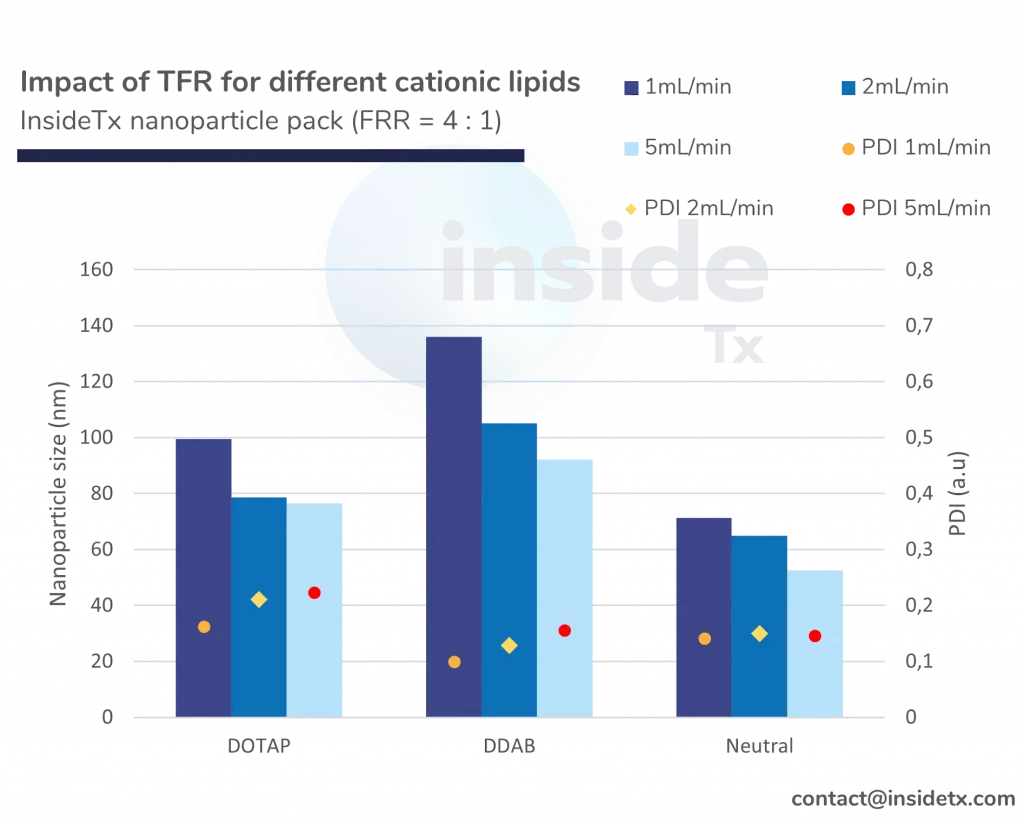 TFR impact on nanoparticle size for different cationic lipid using herringbone microfluidics mixer