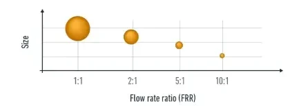 LNP size vs total flow rate
