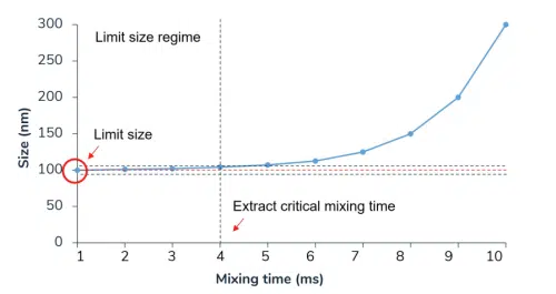 LNP size vs mixing time