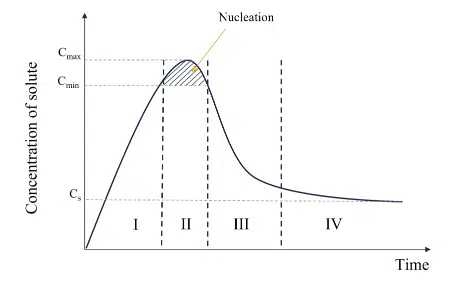 Lamer-Diagram-lipid-nanoparticles-formation