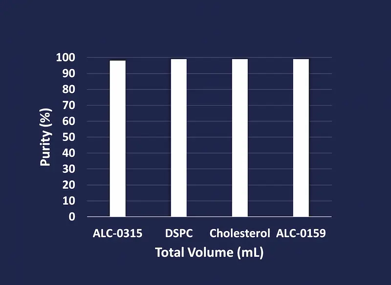 chart of lipid purity standards in the LNP formulation kit