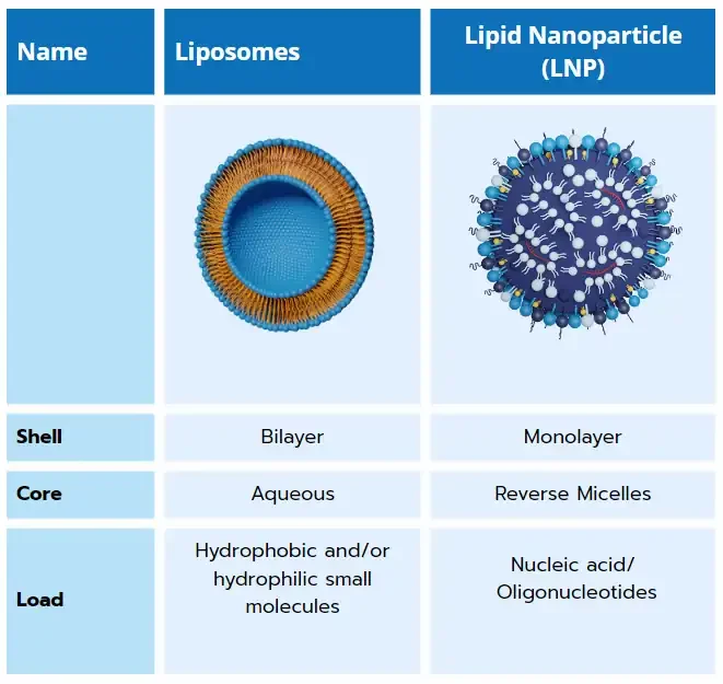 Liposome vs LNP comparison table