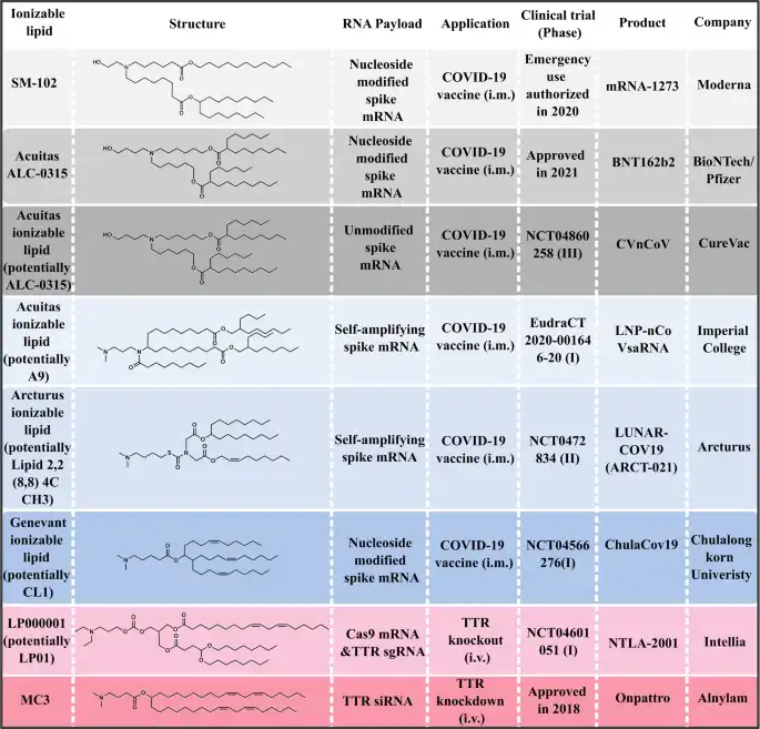 List of ionizable lipids currently in clinical trials