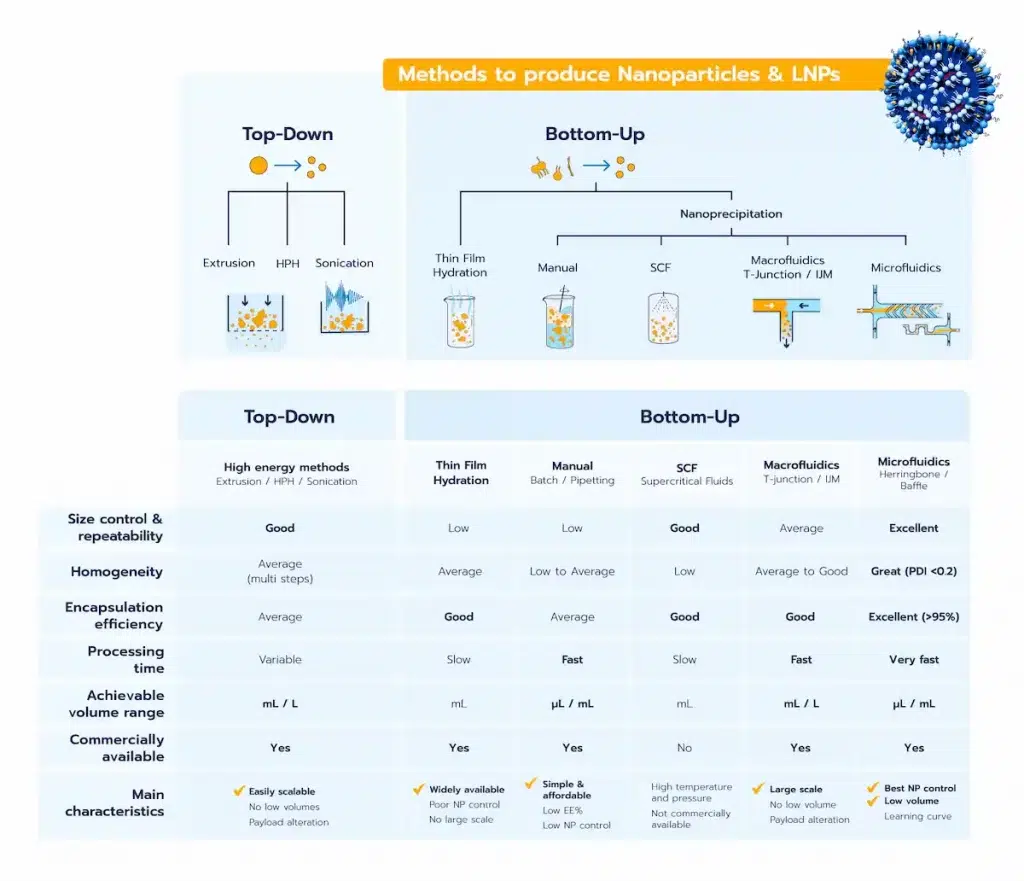 Sumarry table of the LNP, nanoparticles and liposomes formulation methods