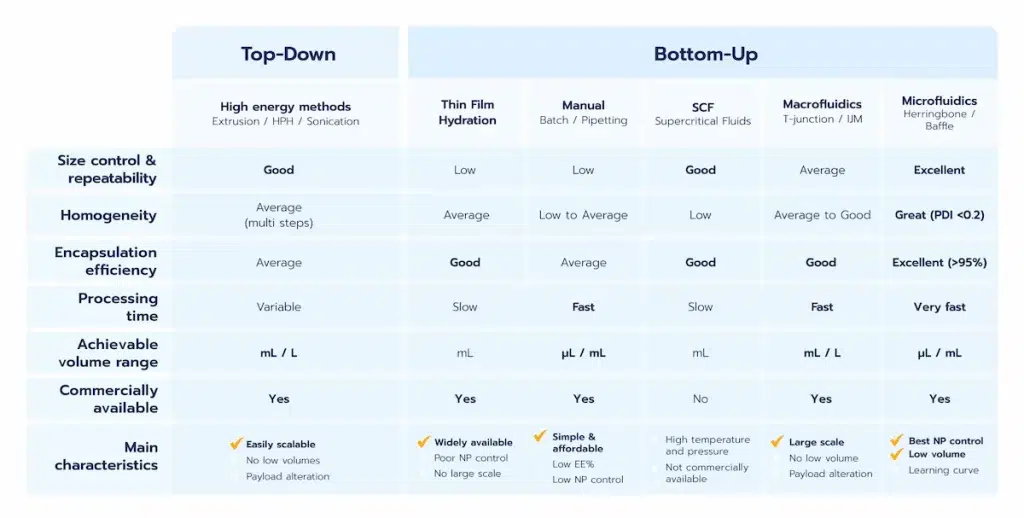Comparison table of the lipid nanoparticules manufacturing process