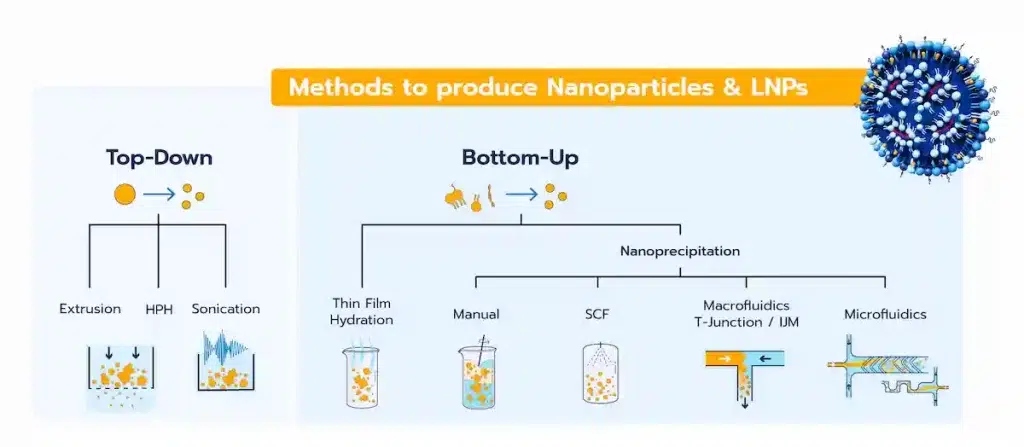Landscape of the available methods for lipid nanoparticles synthesis and manufacturing