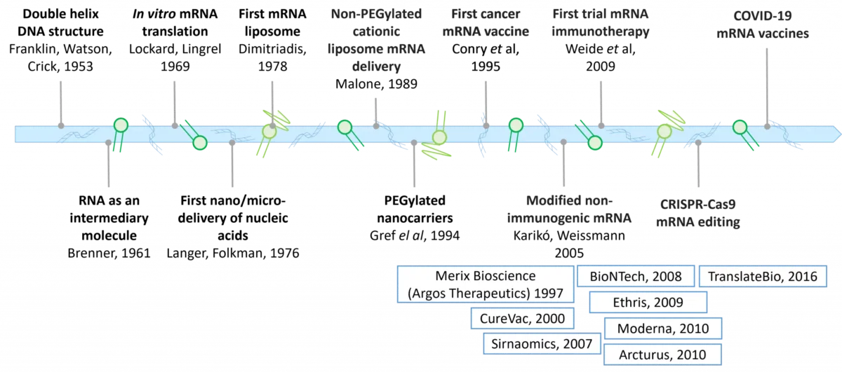 nanomedicine and genetics timeline