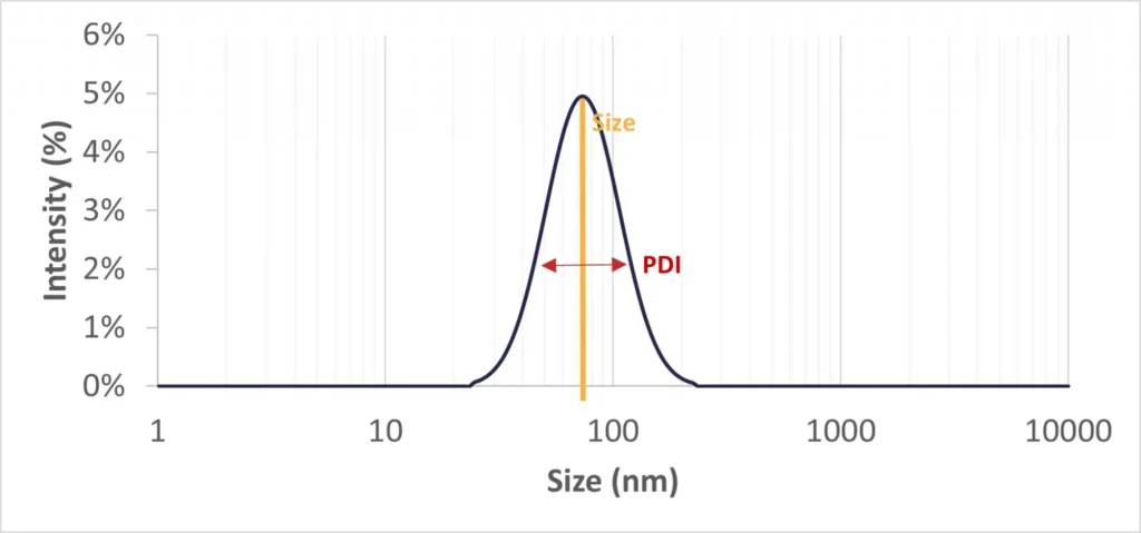 Illustration of Size and PDI when measured with a DLS