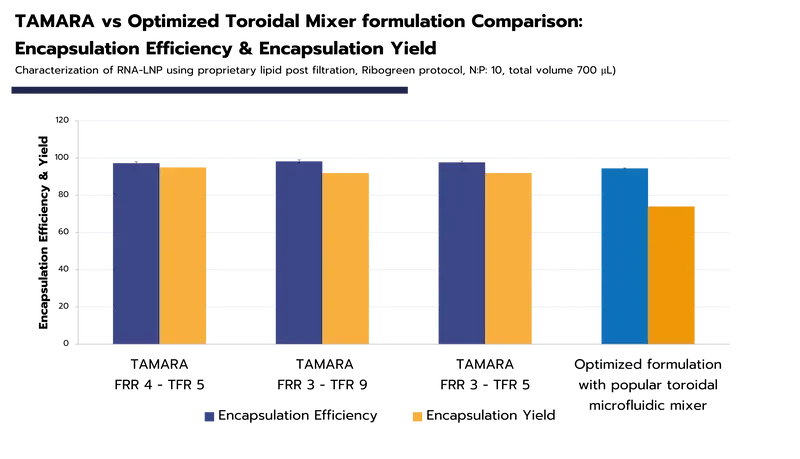 TAMARA Encapsulation Yield and Efficiency for LNP Formulation