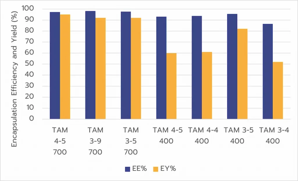 Encapsulation efficiency and encapsulation yield with TAMARA at 400 and 700 µL