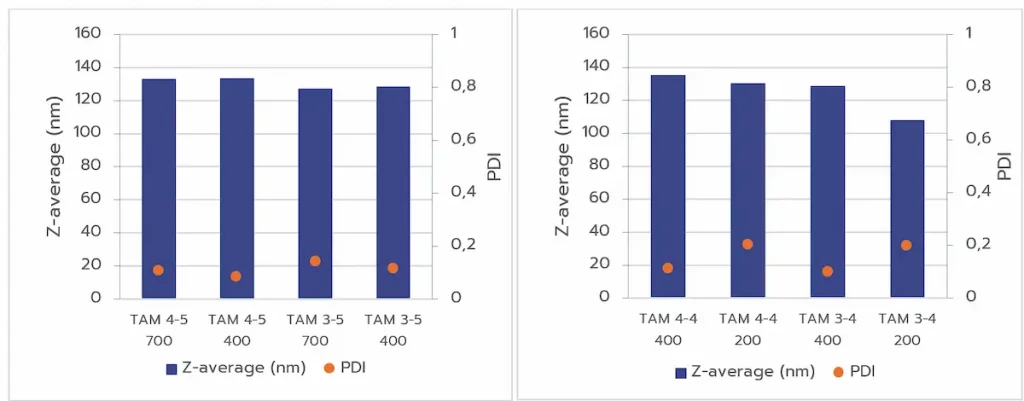 (A) Comparison of mRNA-LNP size and PDI formulated using TAMARA at 400 µL and 700 µL volumes, under identical formulation conditions. (B) Comparison of mRNA-LNP size and PDI formulated using TAMARA at 400 µL and 200 µL volumes, under identical formulation conditions.