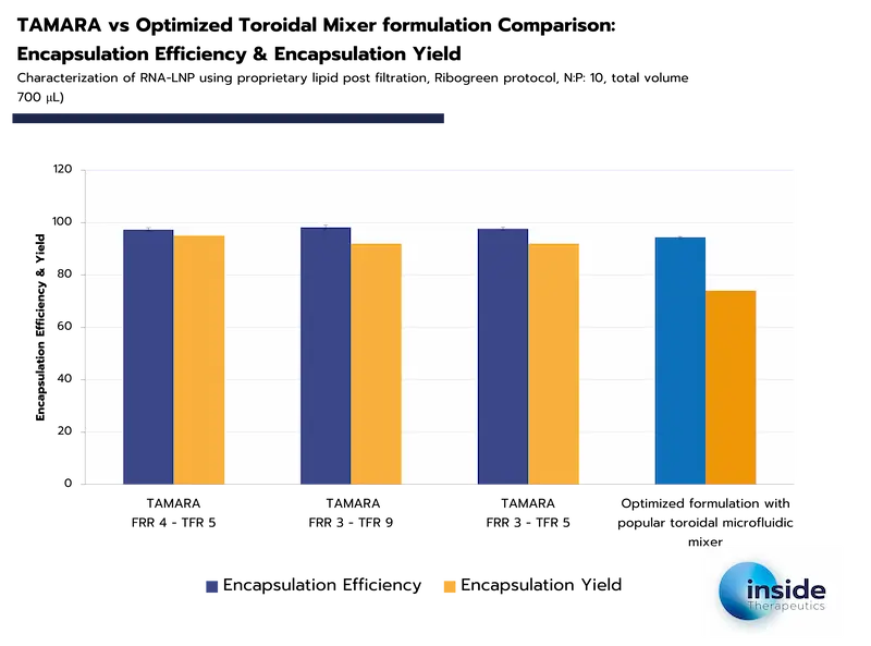 TAMARA Encapsulation Yield and Efficiency for LNP Formulation