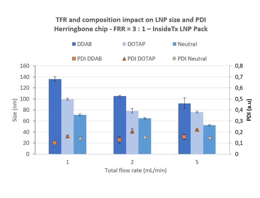 Illustrative graph showing how nanoparticle LNP characteristics can be tuned by varying formulation parameters, such as composition and total flow rate (TFR).