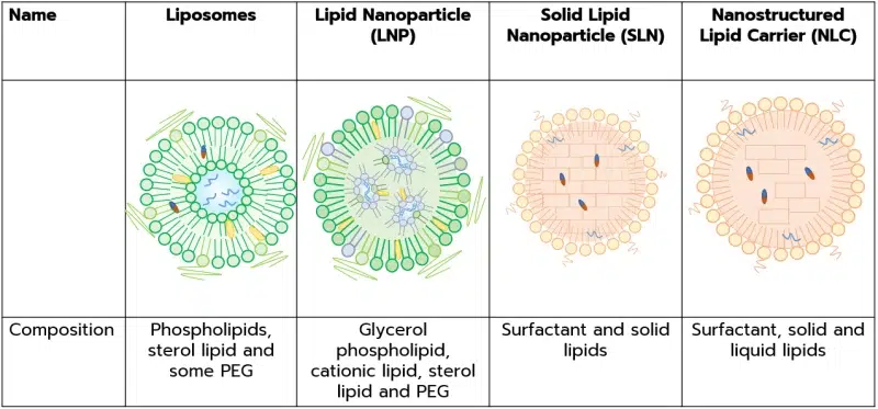 Lipid based nanoparticle composition