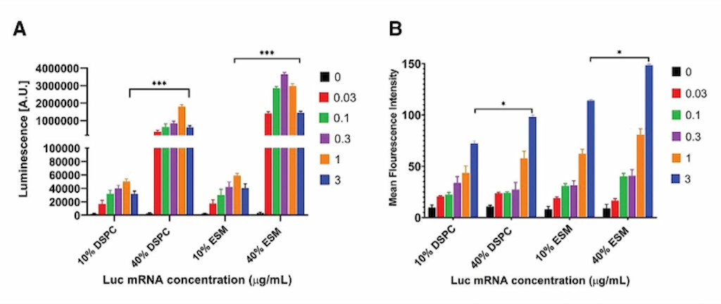 mRNA concentration influenced by lipid ratio