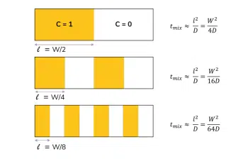Micromixer mixing length and efficiency