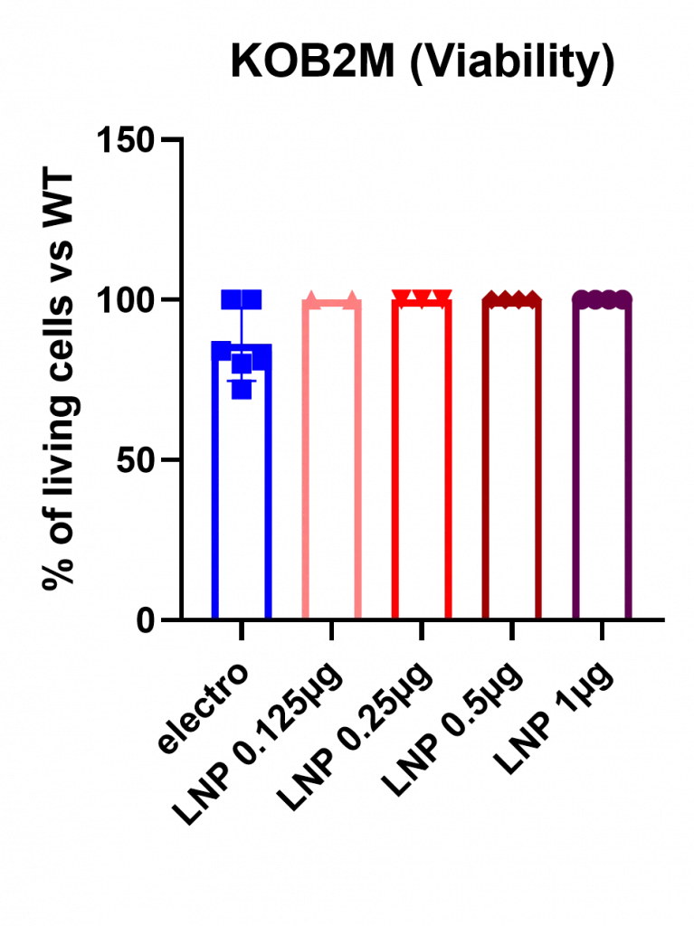 Bar chart comparing cell viability for CRISPR in electroporation and LNP delivery