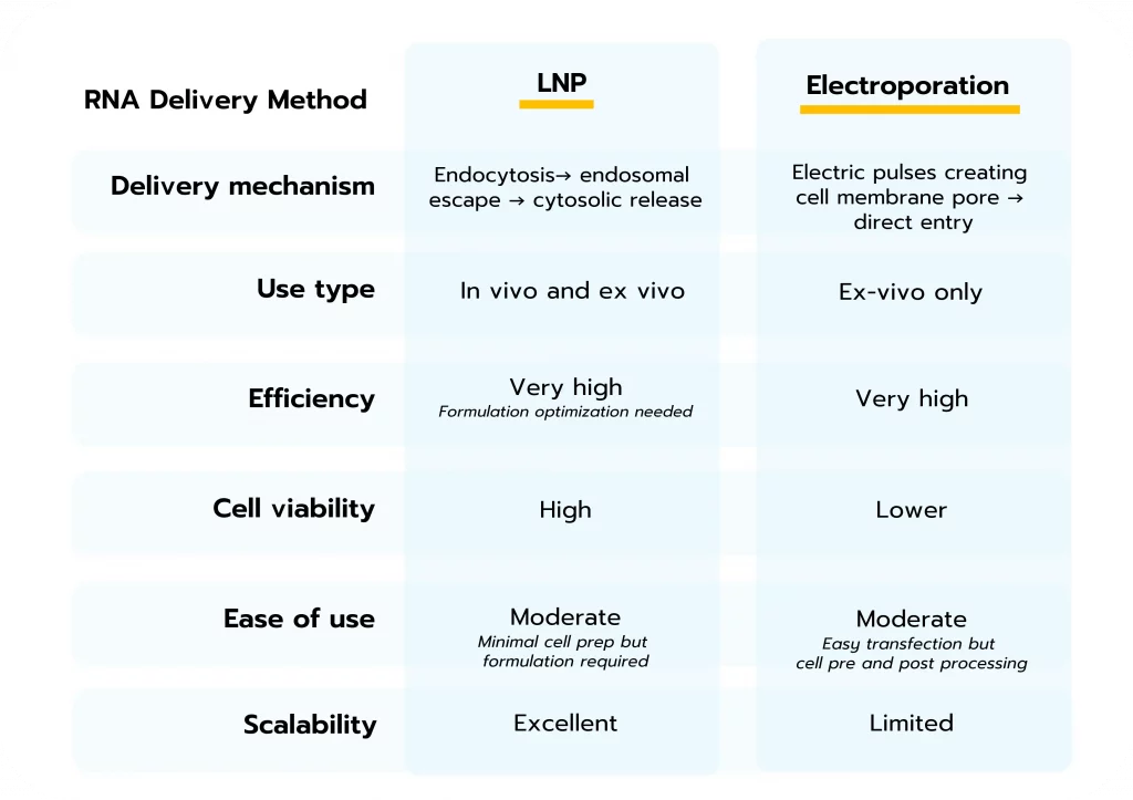 Comparison Table Electroporation vs LNP for RNA Delivery