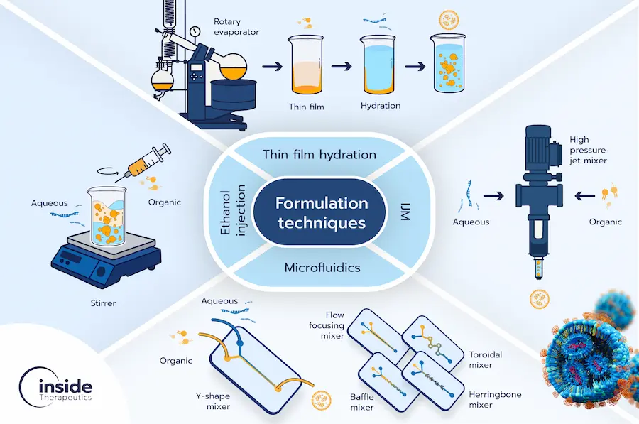 Landscape of the RNA-LNP Formulation technologies