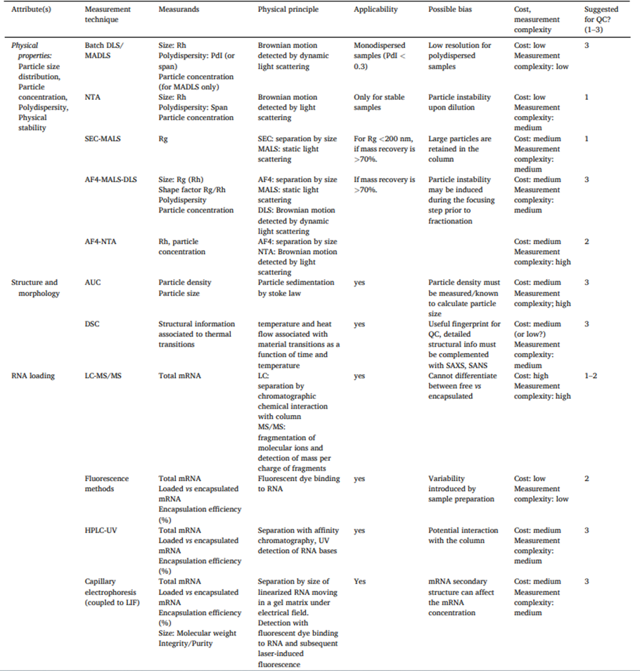 Table 1. Comparative overview of complementary analytical techniques used in nanoparticle quality control, highlighting their roles in assessing physical properties, internal structure, morphology, and RNA loading. [6]