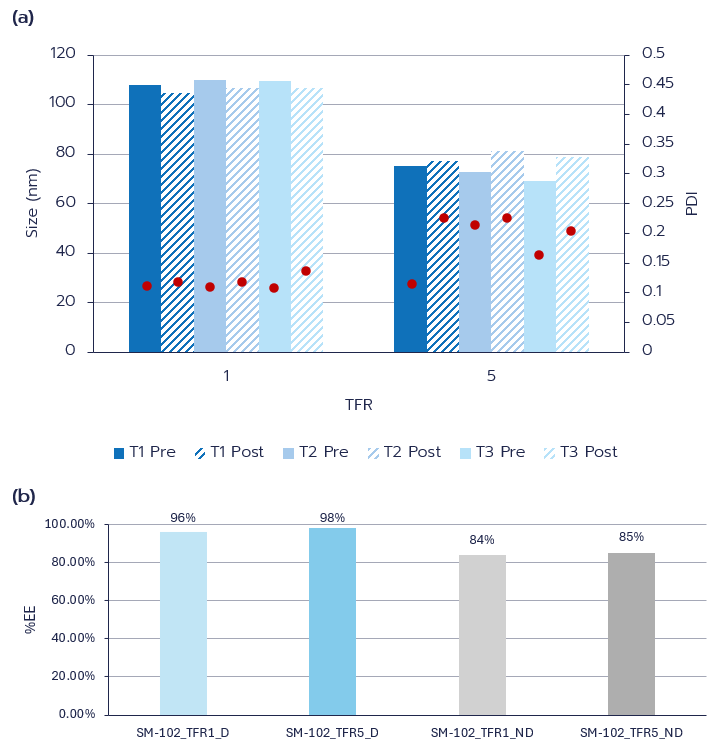 Figure 2. Physicochemical characterization of mRNA-LNPs formulated using TAMARA. (a) Size & PDI of SM-102 LNPs at TFR 1 and 5 mL/min before dialysis (solid bars) and after dialysis (hatched bars), as determined by DLS.  (b) Encapsulation efficiency of eGFP mRNA in SM-102 LNPs at TFR 1 and 5 mL/min before dialysis (ND, grey bars) and after dialysis (D, blue bars), as measured by the Ribogreen assay. 