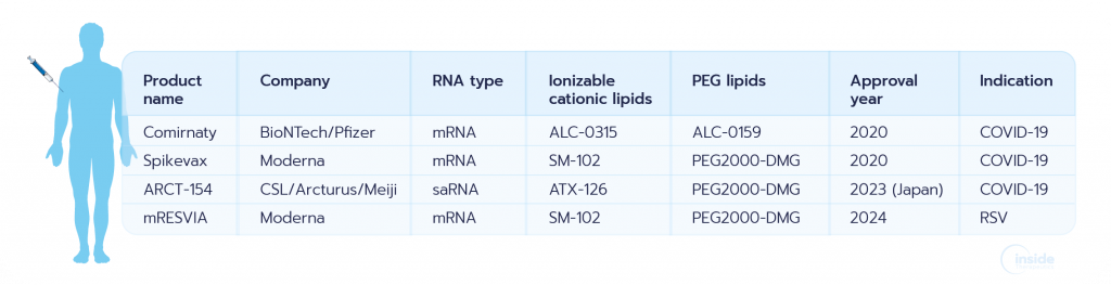 Illustration the 5 approved RNA-LNP therapies