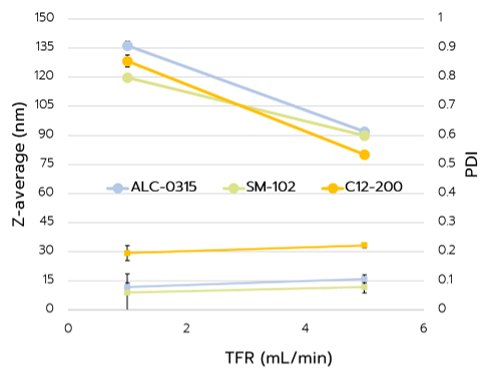 Figure 1. Effect of TFR on LNP size and PDI for SM-102, ALC-0315, and C12-200 formulations.